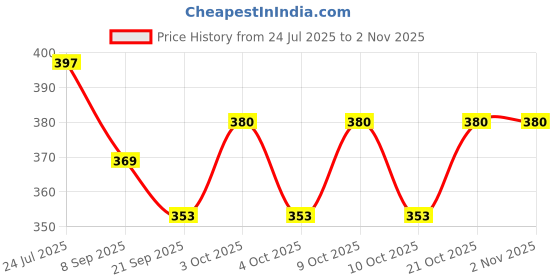 flipkart.com redoak Mountaineering D Shape Buckle Snap Clip Locking Carabiner redoak Price History Graph from 24 Jul 2025 to 1 Nov 2025