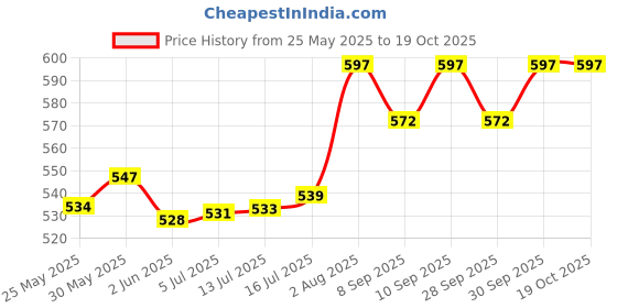 flipkart.com mountainor Glutathione Hydrogel Under Eye Patches for Dark Circle & Depuffs mountainor Price History Graph from 25 May 2025 to 18 Oct 2025