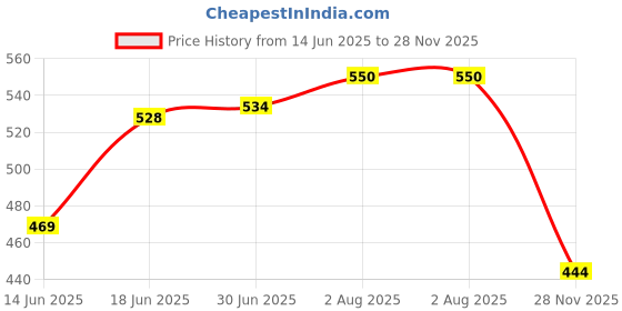 flipkart.com mountainor Peeling Foot Mask Exfoliates Remove Dead Cell For Smooth & Soft feet 1 Pair mountainor Price History Graph from 14 Jun 2025 to 28 Nov 2025