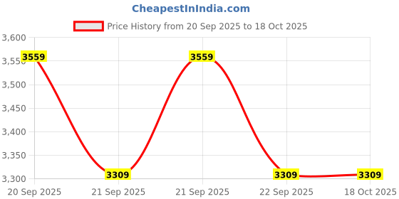 flipkart.com mountcraft NightTec 1000- 10 Degree Sleeping Bag for Harsh Winters| Blue & Red Sleeping Bag mountcraft Price History Graph from 20 Sep 2025 to 18 Oct 2025