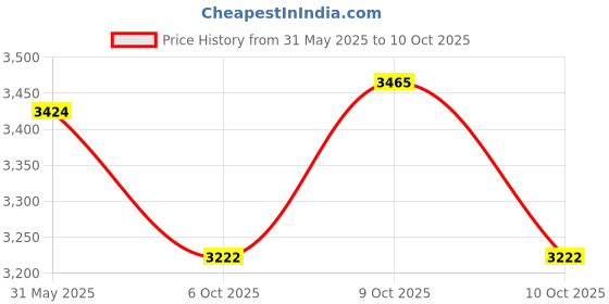 flipkart.com mountcraft Ultra Light Night Tec 1000-10 Degree Winters Sleeping Bag with Compression Sack Sleeping Bag mountcraft Price History Graph from 31 May 2025 to 10 Oct 2025