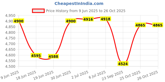 flipkart.com mountcrest Dome Alpine Tent Waterproof For 2 Person Tent, All Season For Outdoor Tent Tent - For 2 Person mountcrest Price History Graph from 9 Jun 2025 to 26 Oct 2025