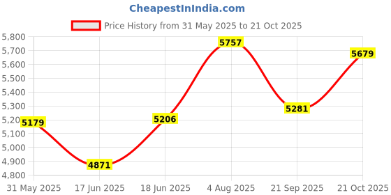 flipkart.com mountcrest Dome Camping Tent For 4 Person Tent, Family Tent, Outdoor Tent For all Season Tent - For 4 Person mountcrest Price History Graph from 31 May 2025 to 21 Oct 2025
