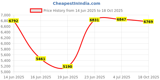 flipkart.com mountcrest Dome Hiking & Traveling and Camping for 6 Person Tent for All Season Tent - For 6 Person mountcrest Price History Graph from 14 Jun 2025 to 18 Oct 2025
