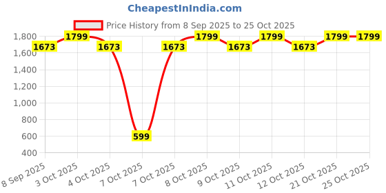 flipkart.com the flag shop Mounted Flagpole Lap Joint Flange the flag shop Price History Graph from 8 Sep 2025 to 22 Oct 2025