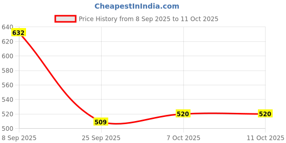 flipkart.com skybucket Mounted Foldable Brackets for Table Desk Workbench Wall Mounted(40 CM) 40 Shelf Bracket skybucket Price History Graph from 8 Sep 2025 to 10 Oct 2025