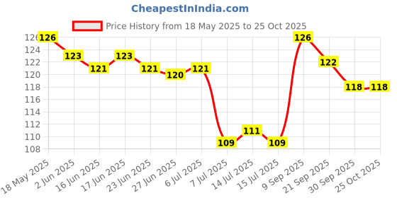 flipkart.com auspicia Mounted Storage Organizer for bathroom/living Hall Iron Wall Shelf auspicia Price History Graph from 18 May 2025 to 25 Oct 2025