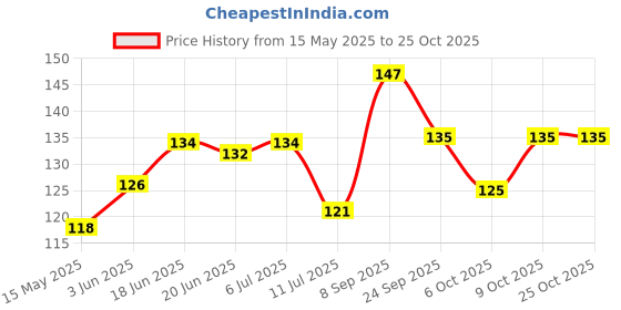 flipkart.com sedulous Mounted Storage Organizer for bathroom/living Hall Iron Wall Shelf sedulous Price History Graph from 15 May 2025 to 25 Oct 2025