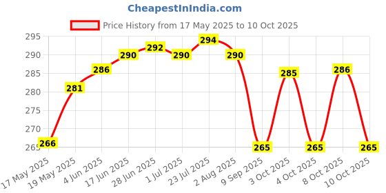 flipkart.com mounthills Plastic Royal Serving Set / Bowl / Bowl Set / Airtight Container With Tray And Lid For / Aachar / Pickle / Salad / Dryfruit / Dessert / Snacks / Chocolate / Candy / Masala Bowl, Tray Serving Set mounthills Price History Graph from 17 May 2025 to 10 Oct 2025