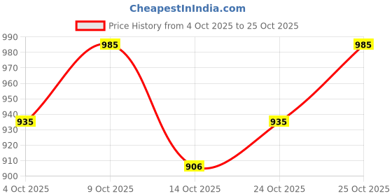 flipkart.com mountile HORIZON 40L Travel Backpack for unisex trekking Camping & Hiking bag Rucksack- 40 L mountile Price History Graph from 4 Oct 2025 to 25 Oct 2025