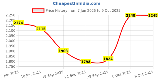 flipkart.com mountmiller Multicam Tactical Pant, Ripstop Fabric, MultiPocket, UV protection Men Cargos mountmiller Price History Graph from 7 Jun 2025 to 9 Oct 2025
