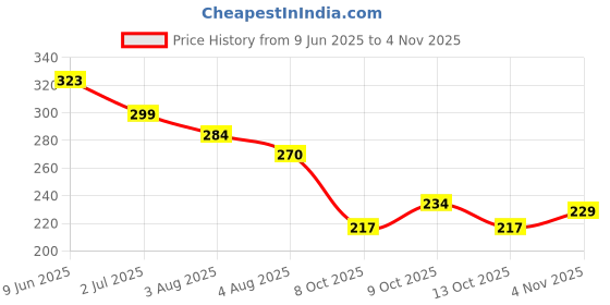 flipkart.com mountoy store Mountoy Friction Powered Racing Car Toy mountoy store Price History Graph from 9 Jun 2025 to 4 Nov 2025