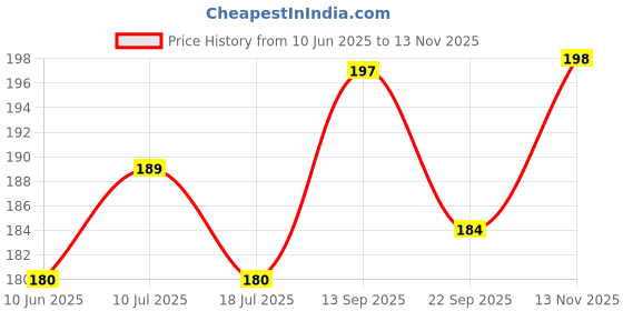 flipkart.com mountoy store Mountoy Projector for kid Ignite Creativity & Learning mountoy store Price History Graph from 10 Jun 2025 to 13 Nov 2025