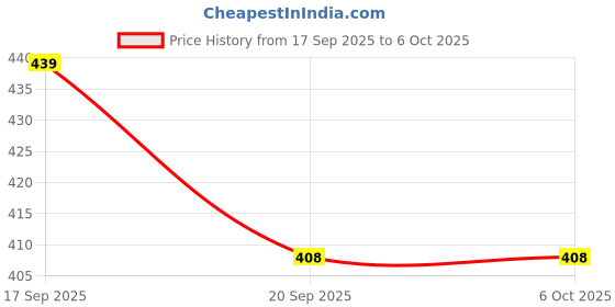 flipkart.com mountoy store Mountoy Hanging table tennis trainer with round hook Table Tennis Net mountoy store Price History Graph from 17 Sep 2025 to 6 Oct 2025