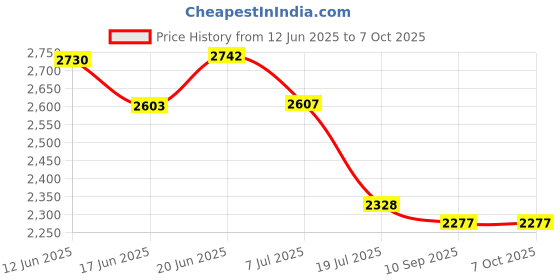 flipkart.com Mounty GoPro Action camera GoPro Action Camera 4k20MP Wifi 30M Waterproof Action Camera Sports DV Camcorder Sports and Action Camera Price History Graph from 12 Jun 2025 to 7 Oct 2025