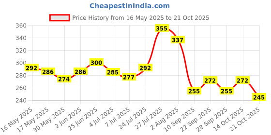 flipkart.com dsom Mouse and Mice Rat Catcher Cage Made with Brass Metal Wires-Big Size Cage Seed Catcher dsom Price History Graph from 16 May 2025 to 21 Oct 2025