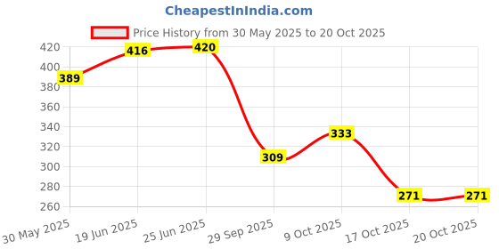flipkart.com ratopolis Mouse Big Rat Trap Iron Ultimate Solution to All Rat Problems Live Trap ratopolis Price History Graph from 30 May 2025 to 20 Oct 2025