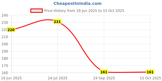 flipkart.com royalshop Mouse cage rat trap live chuhadani musdani set of1 Live Trap royalshop Price History Graph from 19 Jun 2025 to 14 Oct 2025