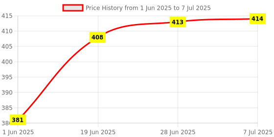 flipkart.com vinskep Mouse Catcher - Catch & Release Mice Catcher, Reusable & Safe No Killer For Mice Live Trap vinskep Price History Graph from 1 Jun 2025 to 7 Jul 2025