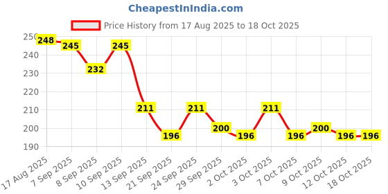 flipkart.com livshine Mouse Catcher Iron Medium - Ultimate Solution to All Rat Problems | Live Trap livshine Price History Graph from 17 Aug 2025 to 18 Oct 2025