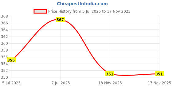 flipkart.com saanvi Mouse Family Iron Trap Rat Catcher , Large Size Rodent Trap pinjra Live Trap saanvi Price History Graph from 5 Jul 2025 to 13 Nov 2025