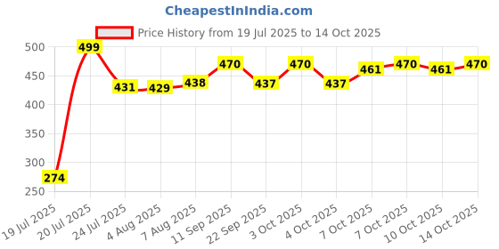 flipkart.com rashi Mouse Family Iron Trap Rat Catcher , Large Size Rodent Trap pinjra Snap Trap rashi Price History Graph from 19 Jul 2025 to 14 Oct 2025