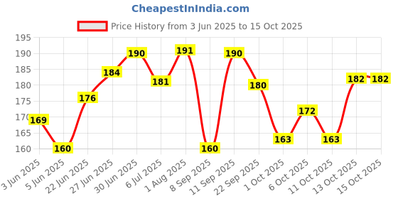 flipkart.com reddoc Mouse Repellent Spray for Cars Highly Effective Lasts to Spray Nozzle 150 ML reddoc Price History Graph from 3 Jun 2025 to 13 Oct 2025