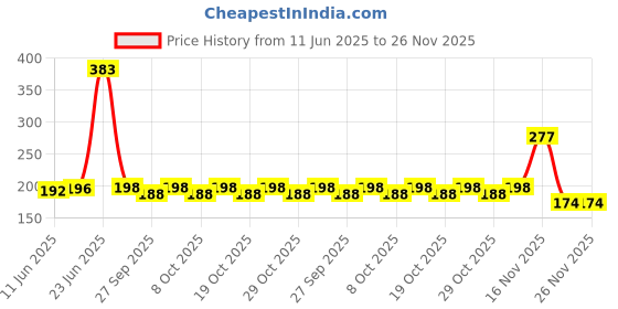 flipkart.com pvx1 Mouse ! Rodent Iron Cage Live Trap pvx1 Price History Graph from 11 Jun 2025 to 26 Nov 2025