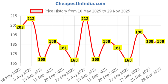 flipkart.com vistar Mouse Shaped Cycle Horn Light Bell vistar Price History Graph from 18 May 2025 to 29 Nov 2025