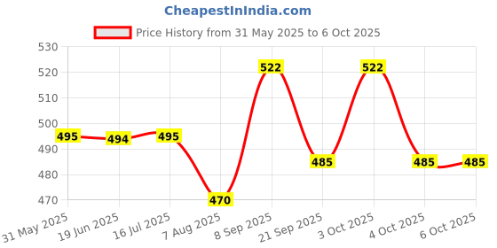 flipkart.com salesforce Mouse Trap For catching The Mouse , 1 Big Size & 1 Small Size = 2Pc Trap Cage . Live Trap salesforce Price History Graph from 31 May 2025 to 6 Oct 2025