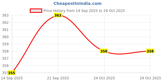 flipkart.com vixenssell Mouse trap Live Trap vixenssell Price History Graph from 14 Sep 2025 to 28 Oct 2025