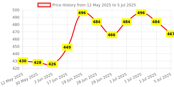flipkart.com wengonvila Mouse Trap | Catch and Release Humane Mouse Traps That Work | Mice Trap No Kill Live Trap wengonvila Price History Graph from 12 May 2025 to 5 Jul 2025