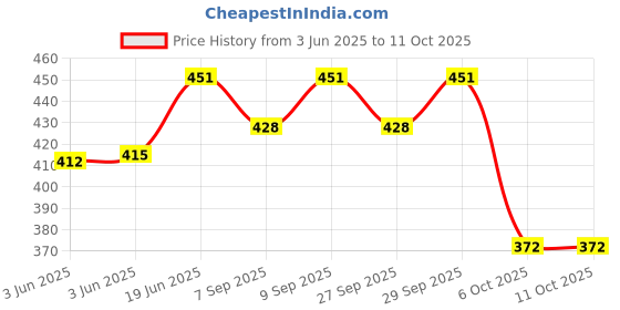 flipkart.com qpets Mouse Trap Snap Trap qpets Price History Graph from 3 Jun 2025 to 6 Oct 2025