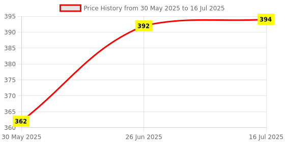 flipkart.com mitho Mouse Trap/Catcher Iron Big Size-Solution to Rat Problems LiveTrap PEAK OF 2 PIC Live Trap mitho Price History Graph from 30 May 2025 to 16 Jul 2025