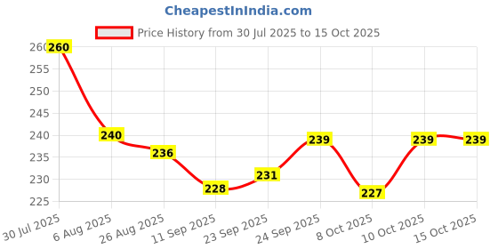 flipkart.com madaan Mouse Trap/Catcher Iron Big Size,Rat Trap Cage,Chuha Pinjra,Chuha Dani,Burfi Cut Live Trap madaan Price History Graph from 30 Jul 2025 to 14 Oct 2025