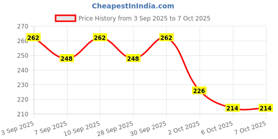 flipkart.com gensung Mouse Trap/Catcher Iron Big - Ultimate Solution to All Rat Problems Live Trap Live Trap gensung Price History Graph from 3 Sep 2025 to 7 Oct 2025