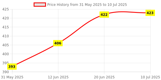 flipkart.com ratopolis mouse trap/rat trap/pinjra/muskal Iron Ultimate Solution to All Rat Problems Live Trap ratopolis Price History Graph from 31 May 2025 to 10 Jul 2025