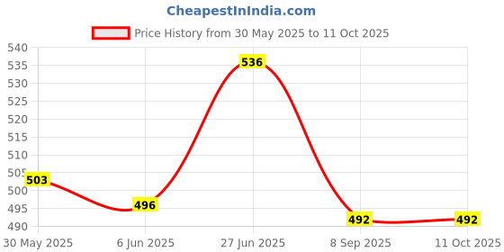 flipkart.com vedvit Mouse Traps, Catch and Release Mouse Traps, Easy to Adjust Pets, for Small Rat Live Trap vedvit Price History Graph from 30 May 2025 to 10 Oct 2025
