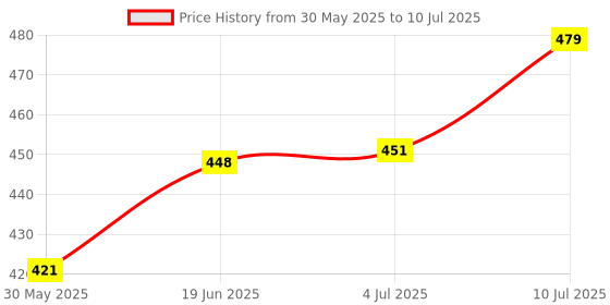 flipkart.com zugad Mouse Traps Catch and Release Rat Traps, Snap Mice Catcher (1 Pcs) Snap Trap zugad Price History Graph from 30 May 2025 to 10 Jul 2025