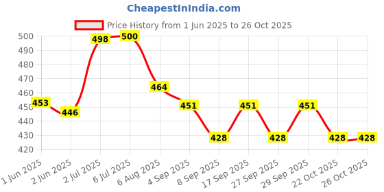 flipkart.com tasmax Mouse Traps for Rats Anti Rat Device for car Mouse Catcher Trap Live Trap tasmax Price History Graph from 1 Jun 2025 to 25 Oct 2025