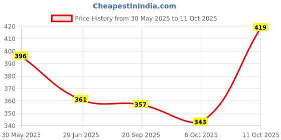 flipkart.com decorica enterprises Mouse Traps Iron cage with Rust Registrant Color Live Trap decorica enterprises Price History Graph from 30 May 2025 to 10 Oct 2025
