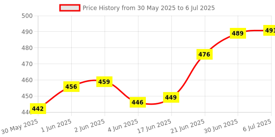 flipkart.com mahadev Mouse Traps Transparent Plastic Rat Machine No Kill and Catch Live Trap Live Trap mahadev Price History Graph from 30 May 2025 to 6 Jul 2025