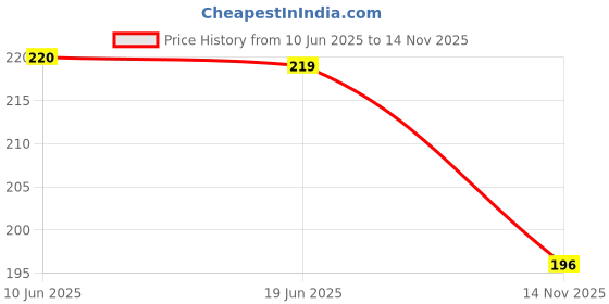 flipkart.com cambly Mouser Pistol Toy Shooting Toy Big for Kids Age 12+ with (150 Plastic Bullets) Guns & Darts cambly Price History Graph from 10 Jun 2025 to 14 Nov 2025