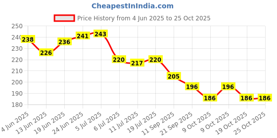 flipkart.com shcollections Mouser PUBG Gun With SUPPRESSOR Guns & Darts shcollections Price History Graph from 4 Jun 2025 to 23 Oct 2025