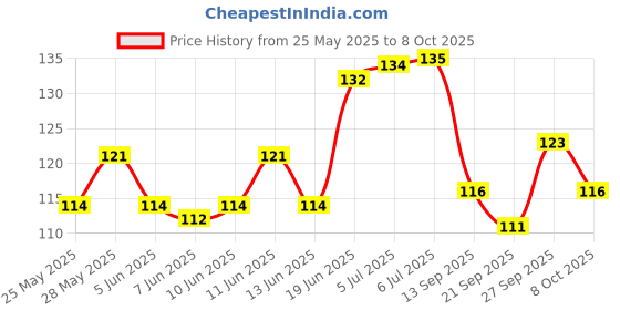 flipkart.com cambly Mouser Toy Gun with 60-70 BB Bullets for Kids Fun Guns & Darts cambly Price History Graph from 25 May 2025 to 8 Oct 2025