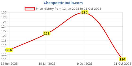 flipkart.com cambly Mouser Toy Gun with 60 BB Bullets for Kids Fun| Guns & Darts cambly Price History Graph from 12 Jun 2025 to 11 Oct 2025