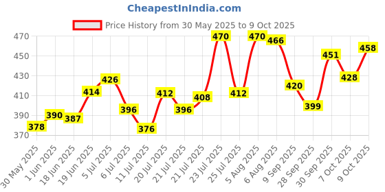 flipkart.com zusaca Mouse/Rat Trap box, Rodent Trap Alive Catch Cage (1 Pcs) Snap Trap zusaca Price History Graph from 30 May 2025 to 9 Oct 2025