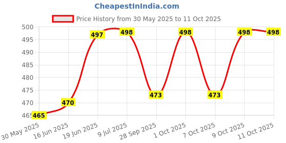 flipkart.com vedvit Mouse/Rat Trap box, Rodent Trap Alive Catch Cage (1 Pcs) Snap Trap vedvit Price History Graph from 30 May 2025 to 10 Oct 2025