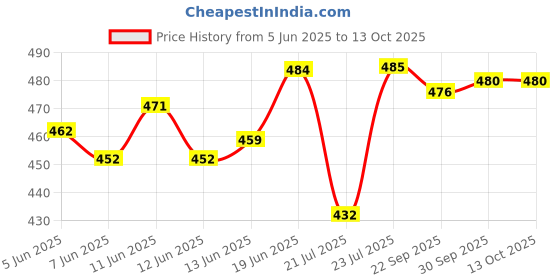 flipkart.com seahaven Mouse/Rat Trap box, Rodent Trap Alive Catch Cage Snap Trap seahaven Price History Graph from 5 Jun 2025 to 13 Oct 2025