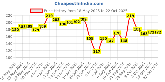 flipkart.com pestezy Mouse/Rat Trap cage Chuha Pakadne ka Pinjara Cross Design Heavy Quality (Large) Live Trap pestezy Price History Graph from 18 May 2025 to 21 Oct 2025
